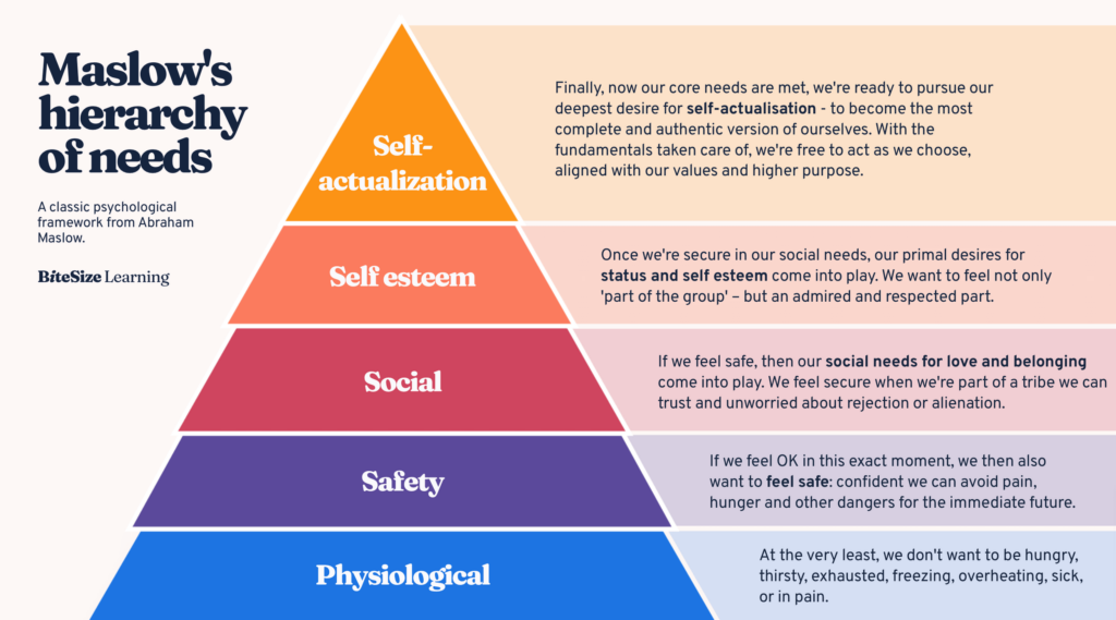 maslows hierarchy of needs