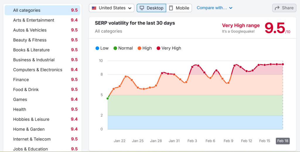 semrush volatility